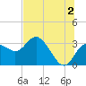 Hudson tide chart for Tuesday, July 2, 2024