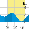 Hudson tide chart for Wednesday, July 31, 2024