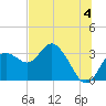 Hudson tide chart for Thursday, July 4, 2024