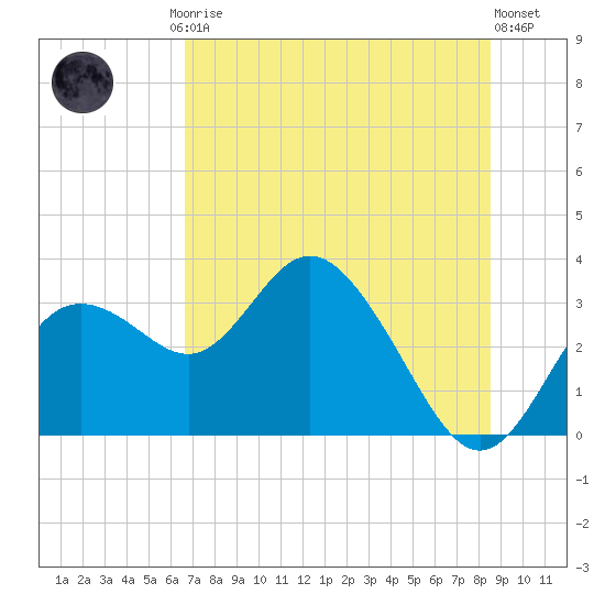 Hudson tide chart for Friday, July 5, 2024