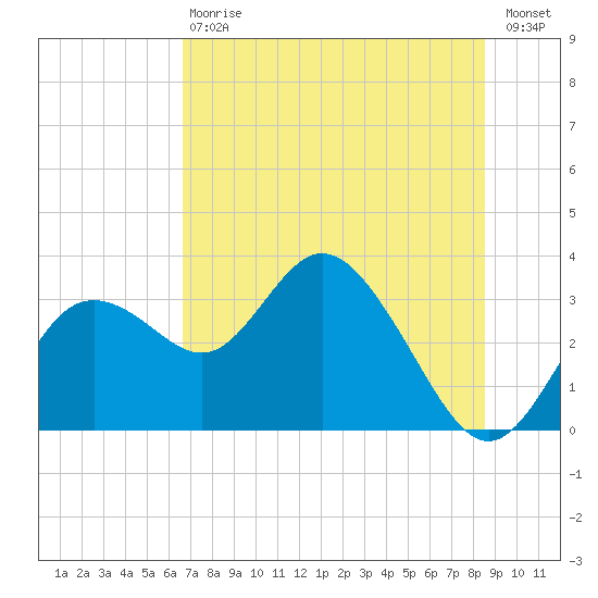 Hudson tide chart for Saturday, July 6, 2024