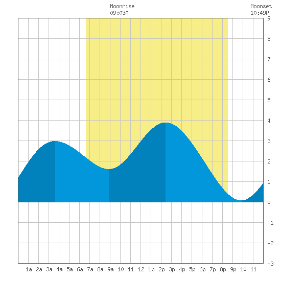 Hudson tide chart for Monday, July 8, 2024