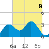 Hudson tide chart for Tuesday, July 9, 2024