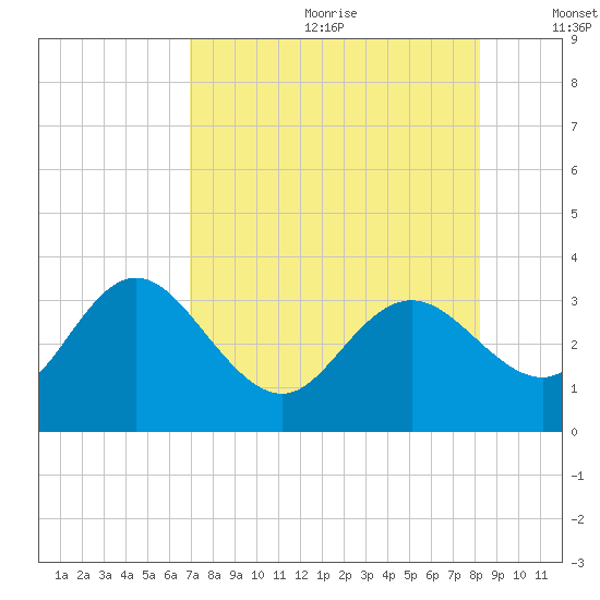 Hudson tide chart for Saturday, August 10, 2024