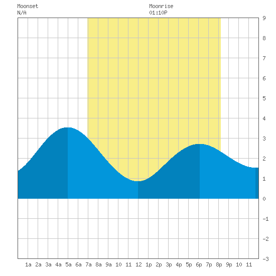 Hudson tide chart for Sunday, August 11, 2024