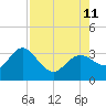 Hudson tide chart for Sunday, August 11, 2024