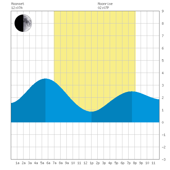 Hudson tide chart for Monday, August 12, 2024