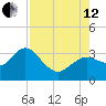 Hudson tide chart for Monday, August 12, 2024
