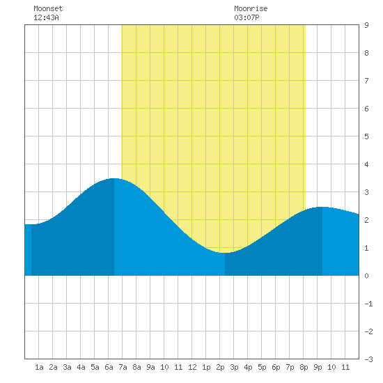 Hudson tide chart for Tuesday, August 13, 2024
