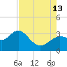Hudson tide chart for Tuesday, August 13, 2024