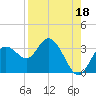 Hudson tide chart for Sunday, August 18, 2024