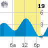 Hudson tide chart for Monday, August 19, 2024