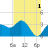 Hudson tide chart for Thursday, August 1, 2024