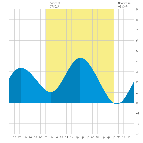 Hudson tide chart for Tuesday, August 20, 2024