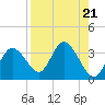 Hudson tide chart for Wednesday, August 21, 2024