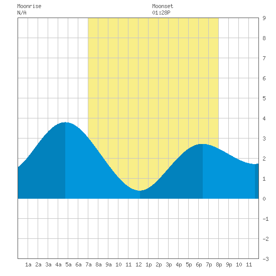 Hudson tide chart for Sunday, August 25, 2024