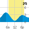 Hudson tide chart for Sunday, August 25, 2024