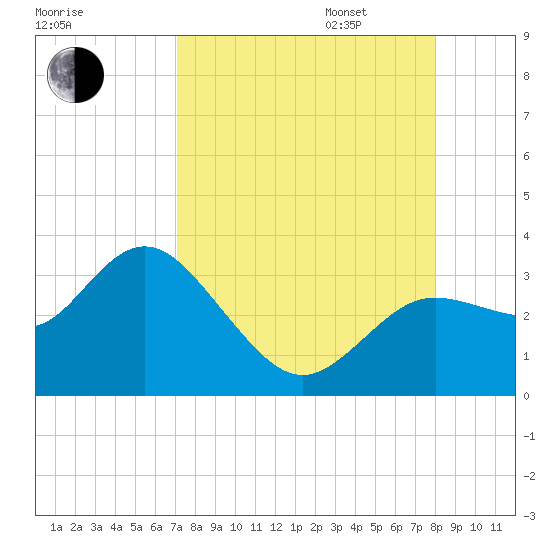 Hudson tide chart for Monday, August 26, 2024