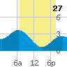 Hudson tide chart for Tuesday, August 27, 2024