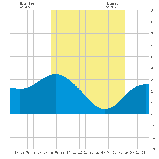 Hudson tide chart for Wednesday, August 28, 2024