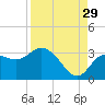 Hudson tide chart for Thursday, August 29, 2024