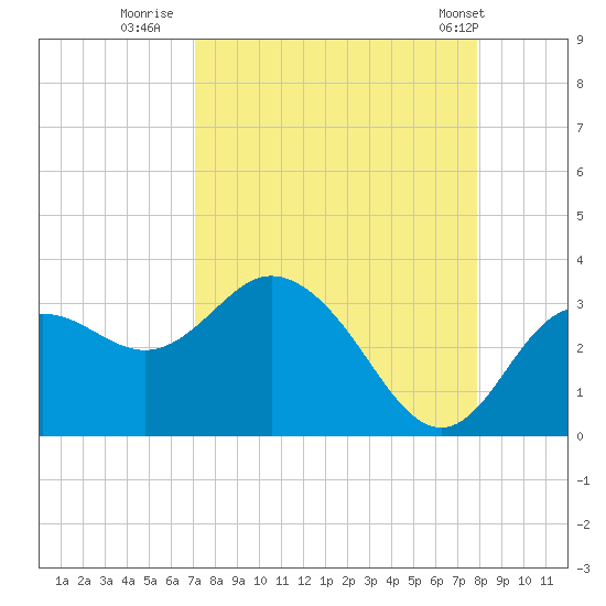 Hudson tide chart for Friday, August 30, 2024