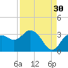 Hudson tide chart for Friday, August 30, 2024