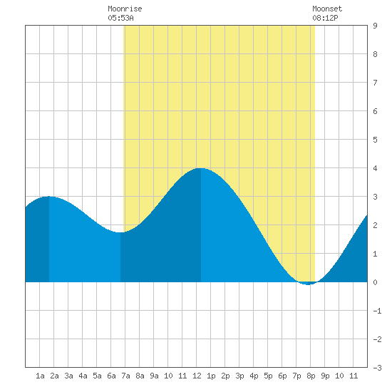 Hudson tide chart for Saturday, August 3, 2024
