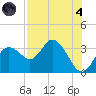 Hudson tide chart for Sunday, August 4, 2024