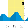 Hudson tide chart for Monday, August 5, 2024