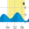 Hudson tide chart for Tuesday, August 6, 2024