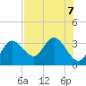 Hudson tide chart for Wednesday, August 7, 2024
