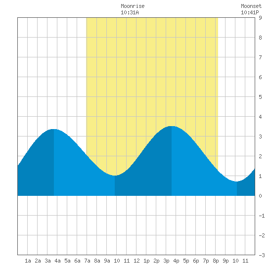 Hudson tide chart for Thursday, August 8, 2024
