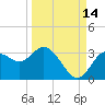 Hudson tide chart for Saturday, September 14, 2024