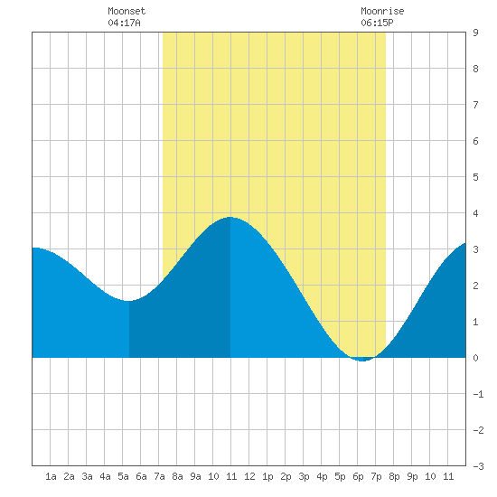 Hudson tide chart for Sunday, September 15, 2024