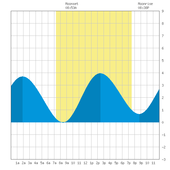 Hudson tide chart for Thursday, September 19, 2024