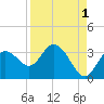 Hudson tide chart for Sunday, September 1, 2024