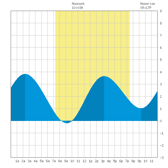 Hudson tide chart for Friday, September 20, 2024