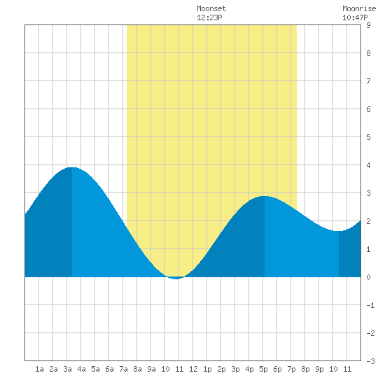 Hudson tide chart for Sunday, September 22, 2024