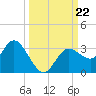 Hudson tide chart for Sunday, September 22, 2024