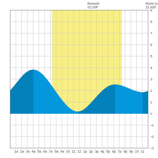 Hudson tide chart for Monday, September 23, 2024