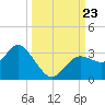 Hudson tide chart for Monday, September 23, 2024