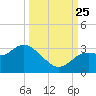 Hudson tide chart for Wednesday, September 25, 2024
