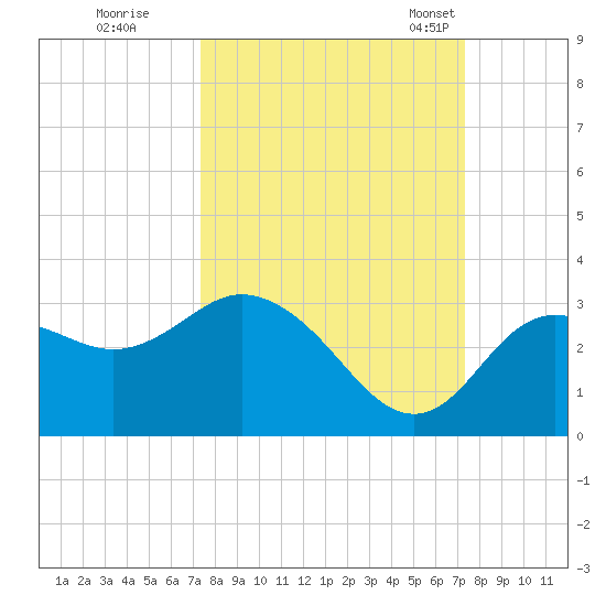 Hudson tide chart for Friday, September 27, 2024