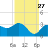 Hudson tide chart for Friday, September 27, 2024