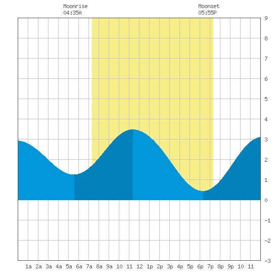 Hudson tide chart for Sunday, September 29, 2024
