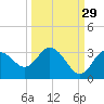Hudson tide chart for Sunday, September 29, 2024