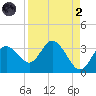 Hudson tide chart for Monday, September 2, 2024