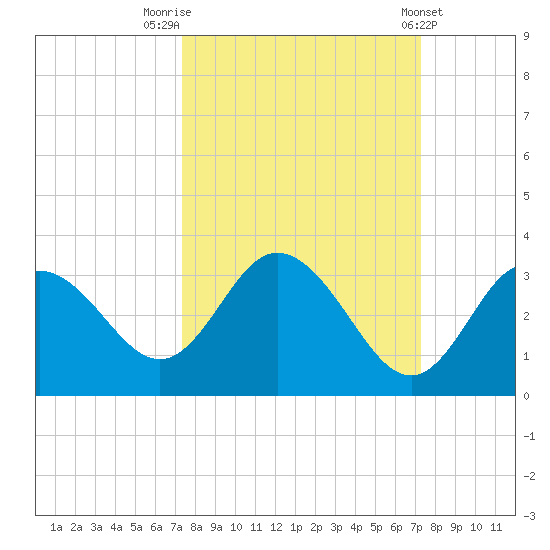 Hudson tide chart for Monday, September 30, 2024