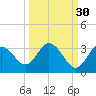 Hudson tide chart for Monday, September 30, 2024
